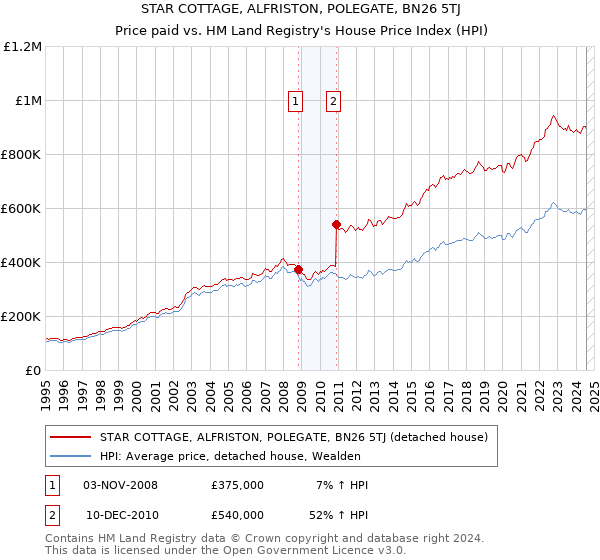 STAR COTTAGE, ALFRISTON, POLEGATE, BN26 5TJ: Price paid vs HM Land Registry's House Price Index