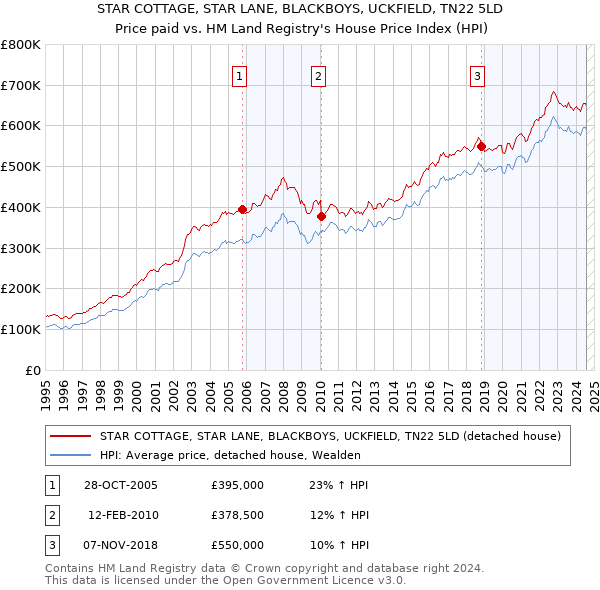 STAR COTTAGE, STAR LANE, BLACKBOYS, UCKFIELD, TN22 5LD: Price paid vs HM Land Registry's House Price Index