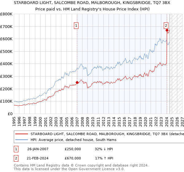 STARBOARD LIGHT, SALCOMBE ROAD, MALBOROUGH, KINGSBRIDGE, TQ7 3BX: Price paid vs HM Land Registry's House Price Index