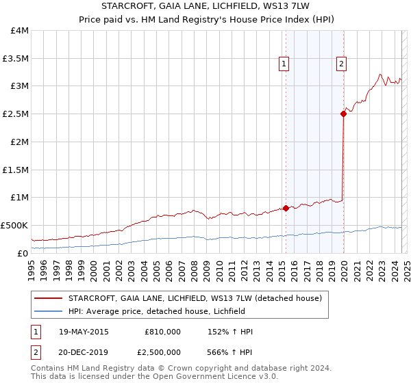 STARCROFT, GAIA LANE, LICHFIELD, WS13 7LW: Price paid vs HM Land Registry's House Price Index