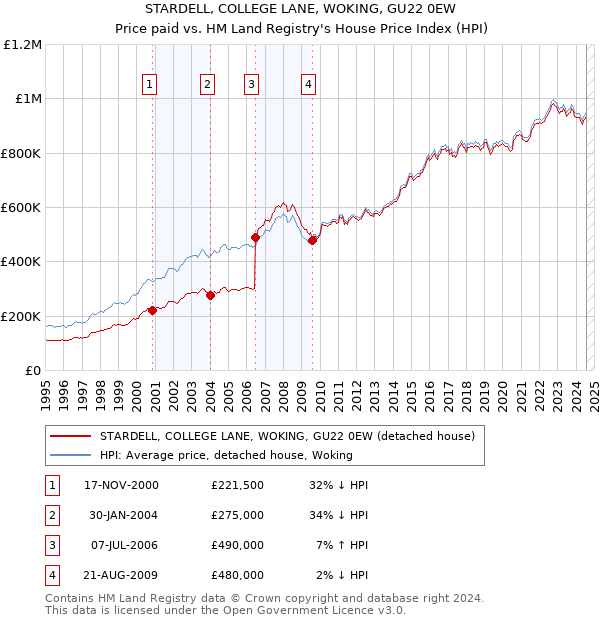 STARDELL, COLLEGE LANE, WOKING, GU22 0EW: Price paid vs HM Land Registry's House Price Index