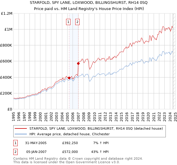 STARFOLD, SPY LANE, LOXWOOD, BILLINGSHURST, RH14 0SQ: Price paid vs HM Land Registry's House Price Index