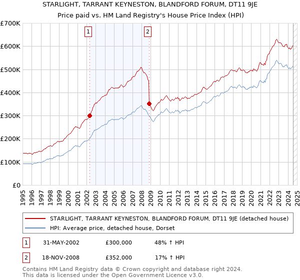 STARLIGHT, TARRANT KEYNESTON, BLANDFORD FORUM, DT11 9JE: Price paid vs HM Land Registry's House Price Index