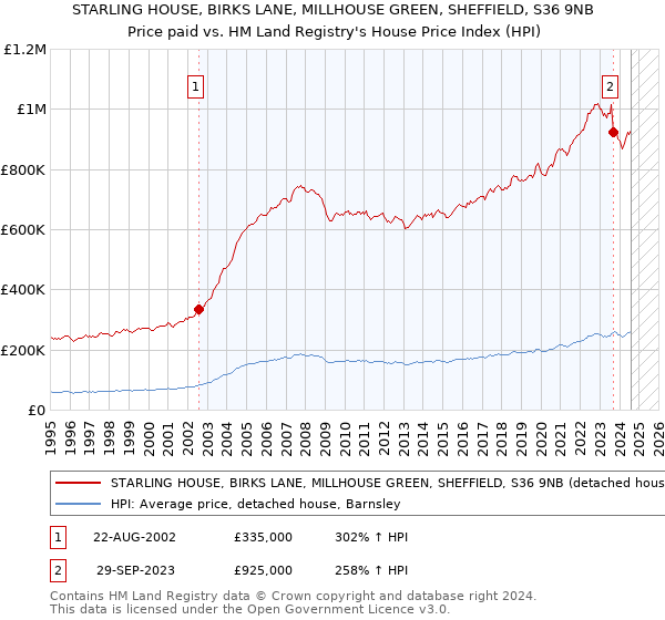 STARLING HOUSE, BIRKS LANE, MILLHOUSE GREEN, SHEFFIELD, S36 9NB: Price paid vs HM Land Registry's House Price Index