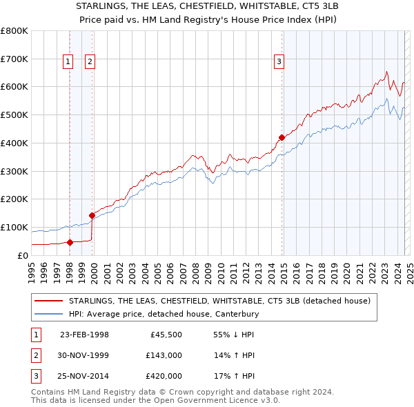 STARLINGS, THE LEAS, CHESTFIELD, WHITSTABLE, CT5 3LB: Price paid vs HM Land Registry's House Price Index