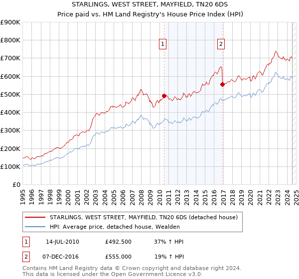 STARLINGS, WEST STREET, MAYFIELD, TN20 6DS: Price paid vs HM Land Registry's House Price Index