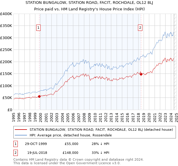 STATION BUNGALOW, STATION ROAD, FACIT, ROCHDALE, OL12 8LJ: Price paid vs HM Land Registry's House Price Index