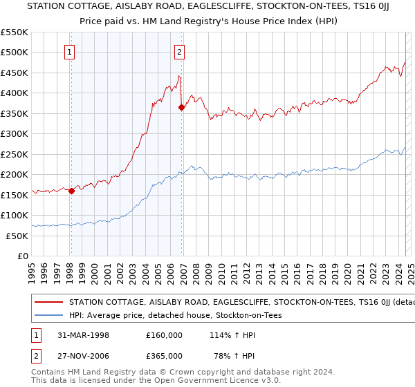 STATION COTTAGE, AISLABY ROAD, EAGLESCLIFFE, STOCKTON-ON-TEES, TS16 0JJ: Price paid vs HM Land Registry's House Price Index