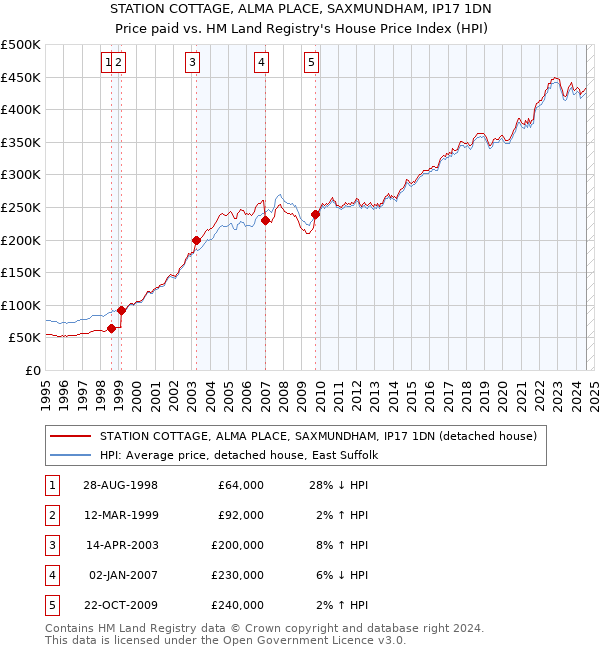 STATION COTTAGE, ALMA PLACE, SAXMUNDHAM, IP17 1DN: Price paid vs HM Land Registry's House Price Index