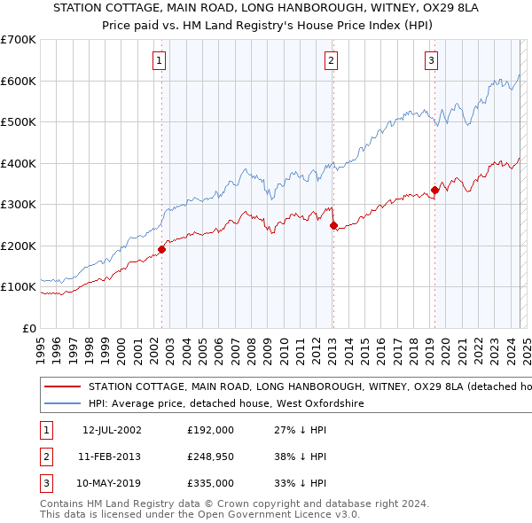 STATION COTTAGE, MAIN ROAD, LONG HANBOROUGH, WITNEY, OX29 8LA: Price paid vs HM Land Registry's House Price Index