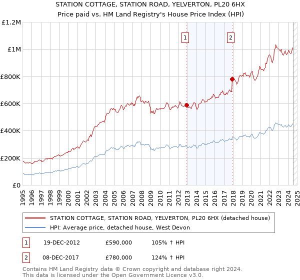 STATION COTTAGE, STATION ROAD, YELVERTON, PL20 6HX: Price paid vs HM Land Registry's House Price Index