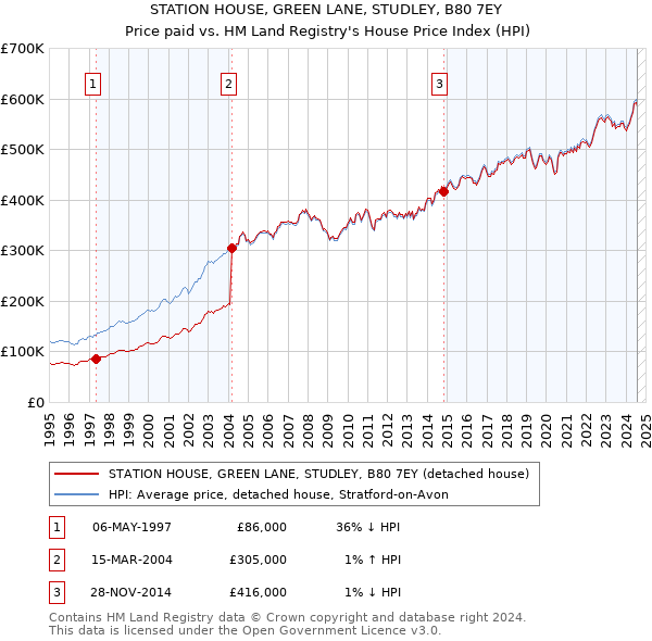 STATION HOUSE, GREEN LANE, STUDLEY, B80 7EY: Price paid vs HM Land Registry's House Price Index