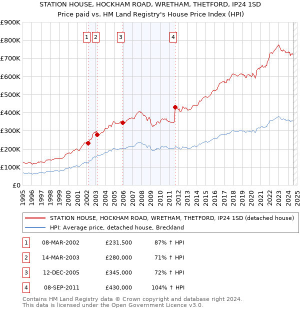 STATION HOUSE, HOCKHAM ROAD, WRETHAM, THETFORD, IP24 1SD: Price paid vs HM Land Registry's House Price Index