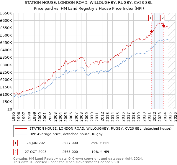 STATION HOUSE, LONDON ROAD, WILLOUGHBY, RUGBY, CV23 8BL: Price paid vs HM Land Registry's House Price Index