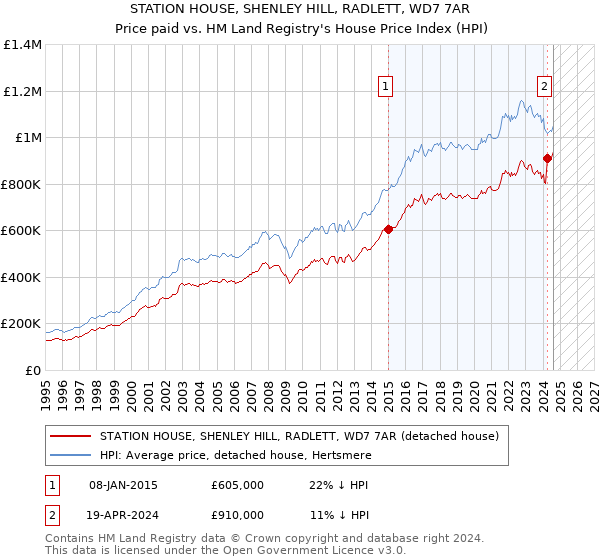 STATION HOUSE, SHENLEY HILL, RADLETT, WD7 7AR: Price paid vs HM Land Registry's House Price Index