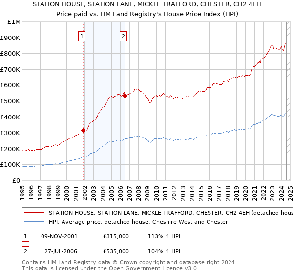 STATION HOUSE, STATION LANE, MICKLE TRAFFORD, CHESTER, CH2 4EH: Price paid vs HM Land Registry's House Price Index