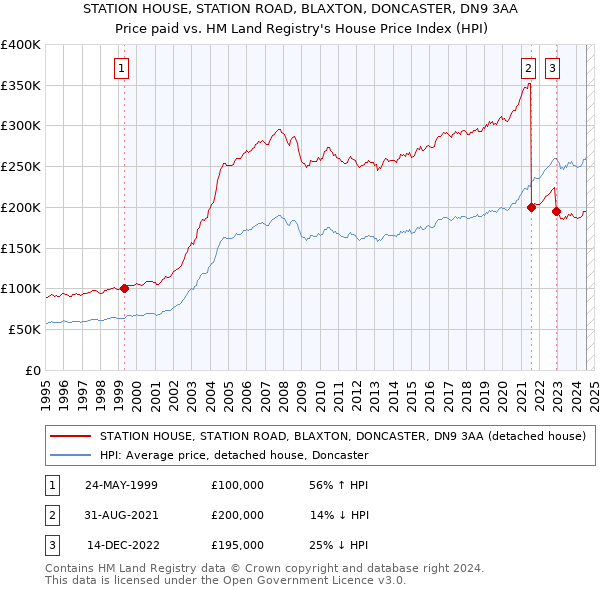 STATION HOUSE, STATION ROAD, BLAXTON, DONCASTER, DN9 3AA: Price paid vs HM Land Registry's House Price Index