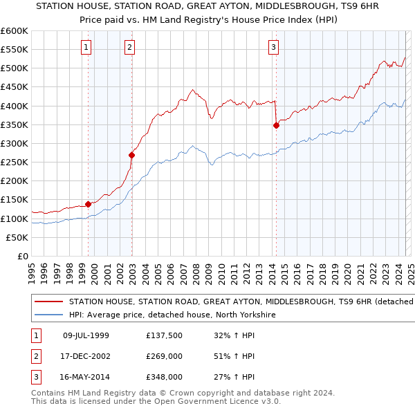 STATION HOUSE, STATION ROAD, GREAT AYTON, MIDDLESBROUGH, TS9 6HR: Price paid vs HM Land Registry's House Price Index