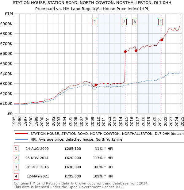 STATION HOUSE, STATION ROAD, NORTH COWTON, NORTHALLERTON, DL7 0HH: Price paid vs HM Land Registry's House Price Index