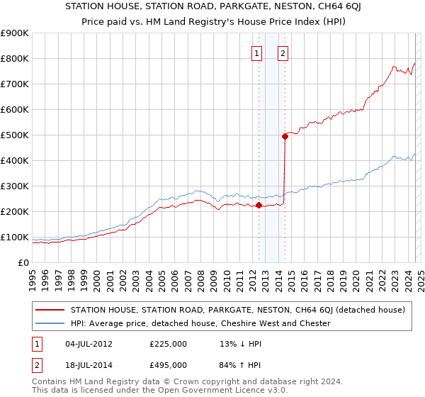 STATION HOUSE, STATION ROAD, PARKGATE, NESTON, CH64 6QJ: Price paid vs HM Land Registry's House Price Index