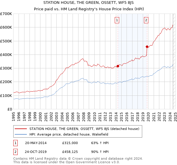 STATION HOUSE, THE GREEN, OSSETT, WF5 8JS: Price paid vs HM Land Registry's House Price Index