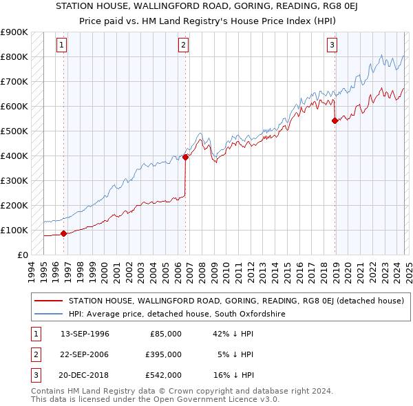 STATION HOUSE, WALLINGFORD ROAD, GORING, READING, RG8 0EJ: Price paid vs HM Land Registry's House Price Index