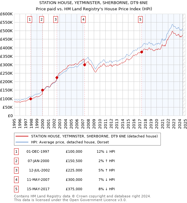 STATION HOUSE, YETMINSTER, SHERBORNE, DT9 6NE: Price paid vs HM Land Registry's House Price Index