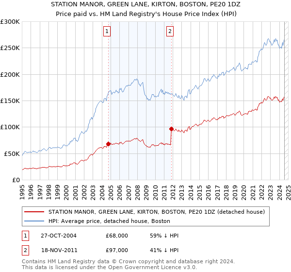 STATION MANOR, GREEN LANE, KIRTON, BOSTON, PE20 1DZ: Price paid vs HM Land Registry's House Price Index