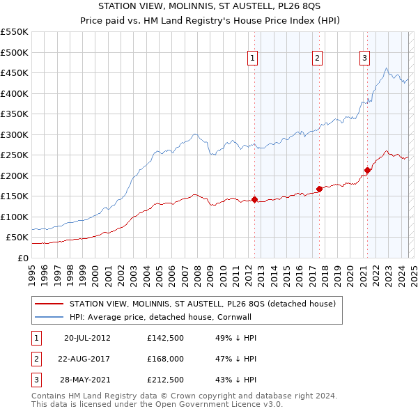 STATION VIEW, MOLINNIS, ST AUSTELL, PL26 8QS: Price paid vs HM Land Registry's House Price Index