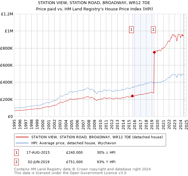 STATION VIEW, STATION ROAD, BROADWAY, WR12 7DE: Price paid vs HM Land Registry's House Price Index