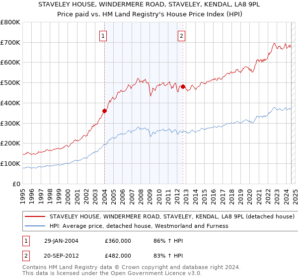 STAVELEY HOUSE, WINDERMERE ROAD, STAVELEY, KENDAL, LA8 9PL: Price paid vs HM Land Registry's House Price Index