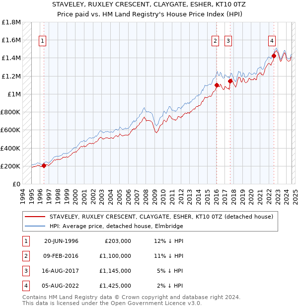 STAVELEY, RUXLEY CRESCENT, CLAYGATE, ESHER, KT10 0TZ: Price paid vs HM Land Registry's House Price Index