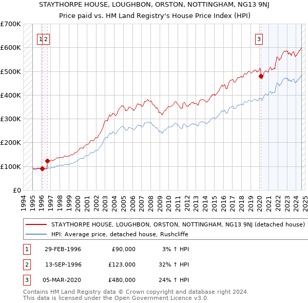 STAYTHORPE HOUSE, LOUGHBON, ORSTON, NOTTINGHAM, NG13 9NJ: Price paid vs HM Land Registry's House Price Index