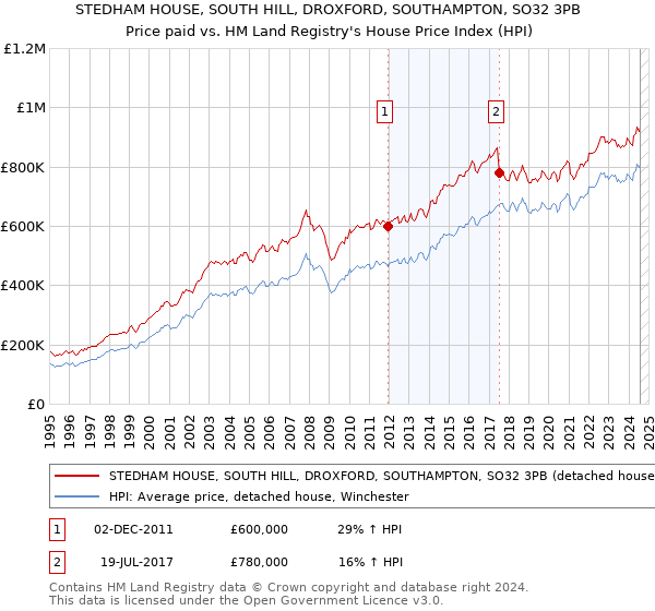 STEDHAM HOUSE, SOUTH HILL, DROXFORD, SOUTHAMPTON, SO32 3PB: Price paid vs HM Land Registry's House Price Index