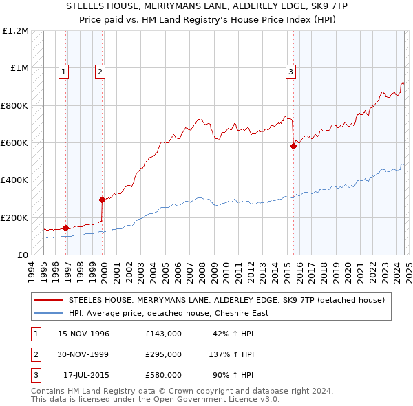 STEELES HOUSE, MERRYMANS LANE, ALDERLEY EDGE, SK9 7TP: Price paid vs HM Land Registry's House Price Index