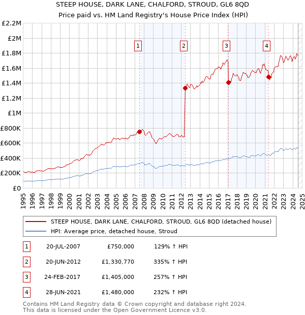 STEEP HOUSE, DARK LANE, CHALFORD, STROUD, GL6 8QD: Price paid vs HM Land Registry's House Price Index