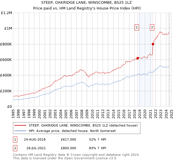 STEEP, OAKRIDGE LANE, WINSCOMBE, BS25 1LZ: Price paid vs HM Land Registry's House Price Index