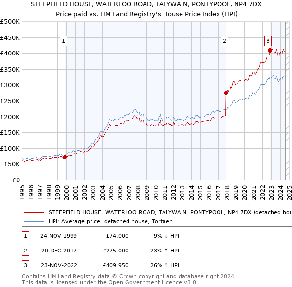 STEEPFIELD HOUSE, WATERLOO ROAD, TALYWAIN, PONTYPOOL, NP4 7DX: Price paid vs HM Land Registry's House Price Index