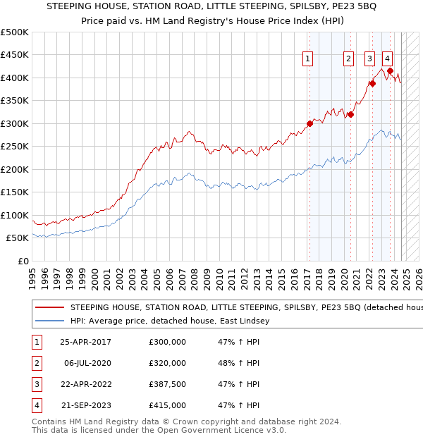 STEEPING HOUSE, STATION ROAD, LITTLE STEEPING, SPILSBY, PE23 5BQ: Price paid vs HM Land Registry's House Price Index