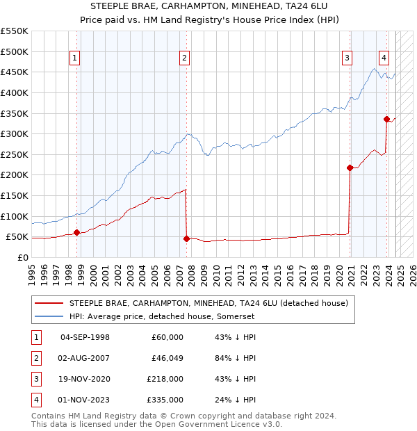 STEEPLE BRAE, CARHAMPTON, MINEHEAD, TA24 6LU: Price paid vs HM Land Registry's House Price Index