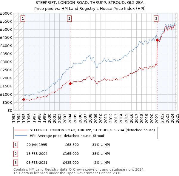 STEEPRIFT, LONDON ROAD, THRUPP, STROUD, GL5 2BA: Price paid vs HM Land Registry's House Price Index