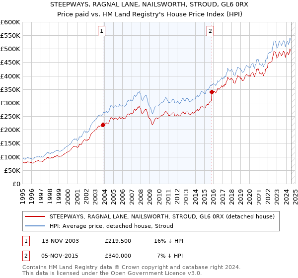 STEEPWAYS, RAGNAL LANE, NAILSWORTH, STROUD, GL6 0RX: Price paid vs HM Land Registry's House Price Index