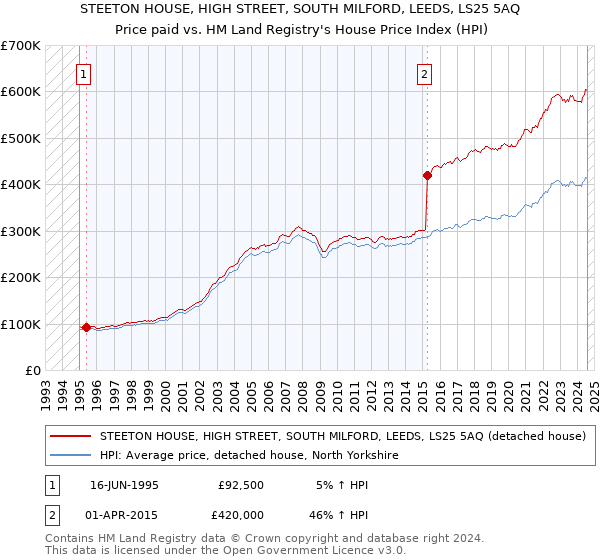 STEETON HOUSE, HIGH STREET, SOUTH MILFORD, LEEDS, LS25 5AQ: Price paid vs HM Land Registry's House Price Index