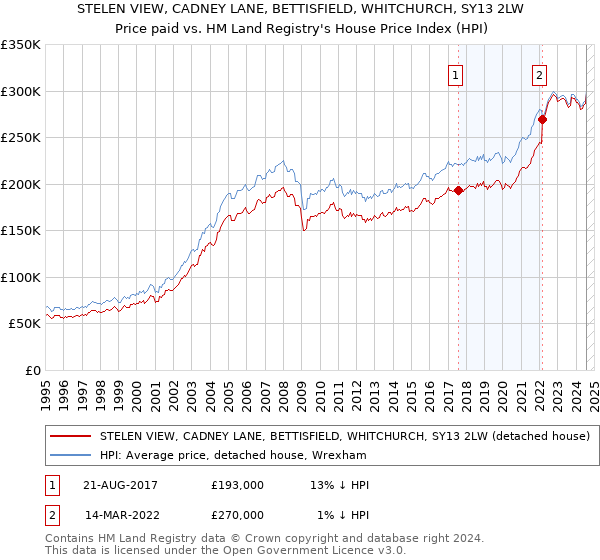 STELEN VIEW, CADNEY LANE, BETTISFIELD, WHITCHURCH, SY13 2LW: Price paid vs HM Land Registry's House Price Index