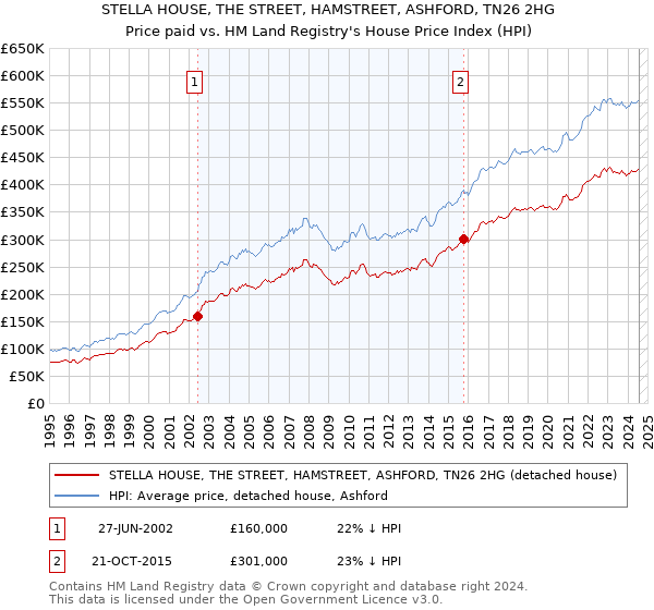 STELLA HOUSE, THE STREET, HAMSTREET, ASHFORD, TN26 2HG: Price paid vs HM Land Registry's House Price Index