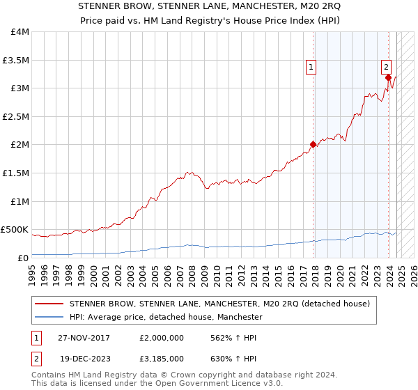 STENNER BROW, STENNER LANE, MANCHESTER, M20 2RQ: Price paid vs HM Land Registry's House Price Index