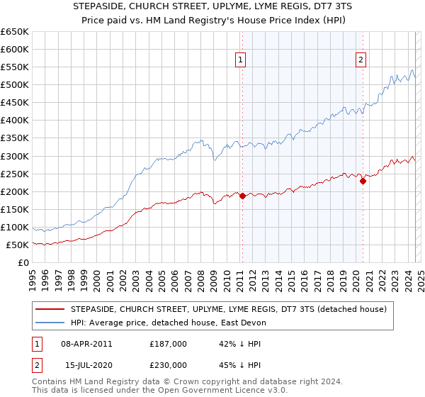 STEPASIDE, CHURCH STREET, UPLYME, LYME REGIS, DT7 3TS: Price paid vs HM Land Registry's House Price Index