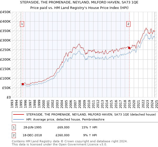 STEPASIDE, THE PROMENADE, NEYLAND, MILFORD HAVEN, SA73 1QE: Price paid vs HM Land Registry's House Price Index