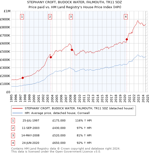 STEPHANY CROFT, BUDOCK WATER, FALMOUTH, TR11 5DZ: Price paid vs HM Land Registry's House Price Index