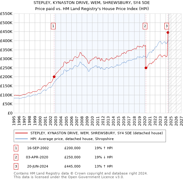 STEPLEY, KYNASTON DRIVE, WEM, SHREWSBURY, SY4 5DE: Price paid vs HM Land Registry's House Price Index